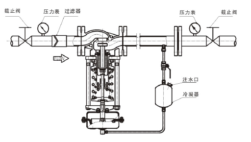 调节蒸汽，阀后压力调节型